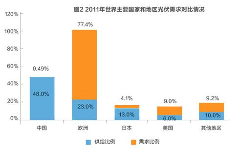 美對(duì)華貿(mào)易戰(zhàn)火在即 光伏能否擺脫“修昔底德陷阱”？