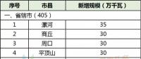 28縣市5.5GW！河南省公布2018年風電建設方案！