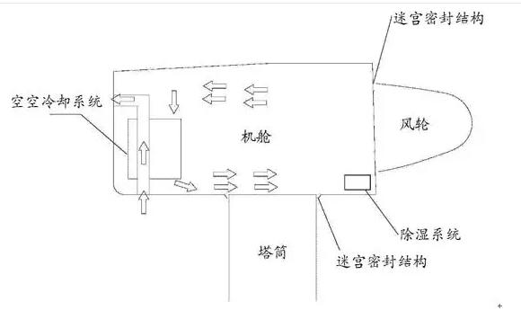 干貨丨海上風電機組防腐技術(shù)研究與應用