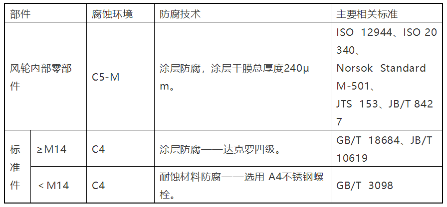 干貨丨海上風電機組防腐技術(shù)研究與應用