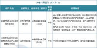 一周核準(zhǔn)、中標(biāo)、開工火電項目匯總(5.7-5.11)