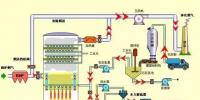 張熱門脫硫工藝圖 值得一看！
