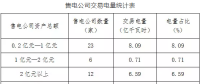 2018年5月冀北地區(qū)電力市場化交易月報(bào)：售電公司代理用戶成交15.39億千瓦時