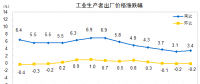 數(shù)據(jù)｜2018年4月電力、熱力生產(chǎn)和供應(yīng)業(yè)出廠價同比減少0.5%