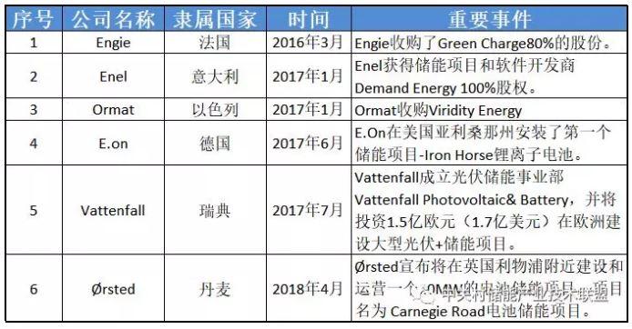 透過(guò)企業(yè)動(dòng)態(tài)看產(chǎn)業(yè)發(fā)展：為何多家能源巨頭布局儲(chǔ)能？
