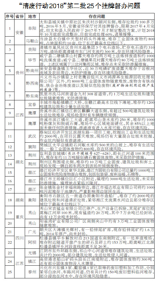 生態(tài)環(huán)境部掛牌督辦第二批25個突出問題