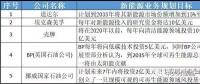 多家能源巨頭布局儲能意欲何為？