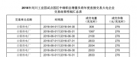 甘肅2018年劉川工業(yè)園試點(diǎn)園區(qū)中瑞鋁業(yè)增量負(fù)荷年度直接交易：總成交電量6.3173億千瓦時(shí)