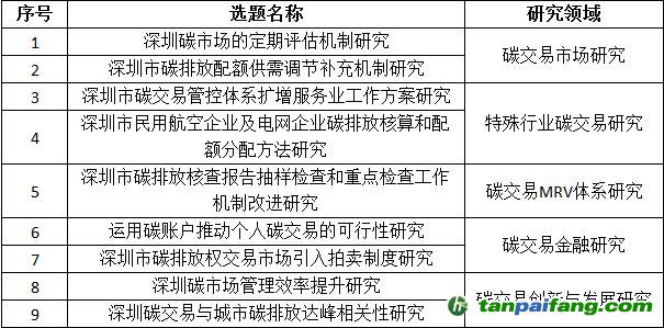 深圳市發(fā)改委關于2018年碳交易有關課題選題遴選結果的公告