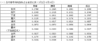 浙江省2018年春、夏、秋季用電指標(biāo)