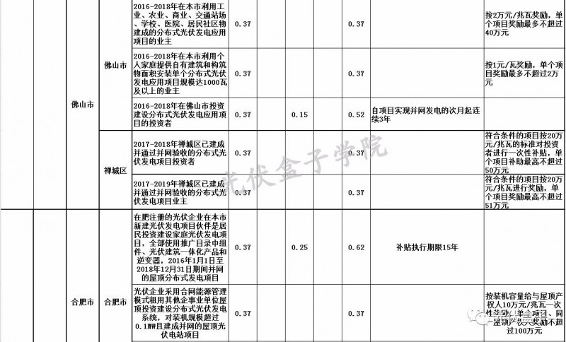 全國各省市分布式最新光伏補(bǔ)貼、上網(wǎng)電價一覽表！