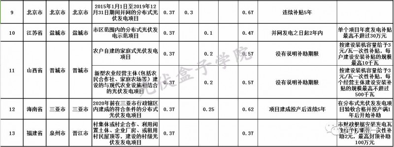 全國各省市分布式最新光伏補(bǔ)貼、上網(wǎng)電價一覽表！