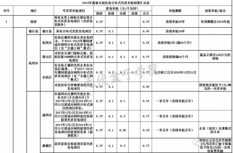全國各省市分布式最新光伏補貼、上網(wǎng)電價一覽表！