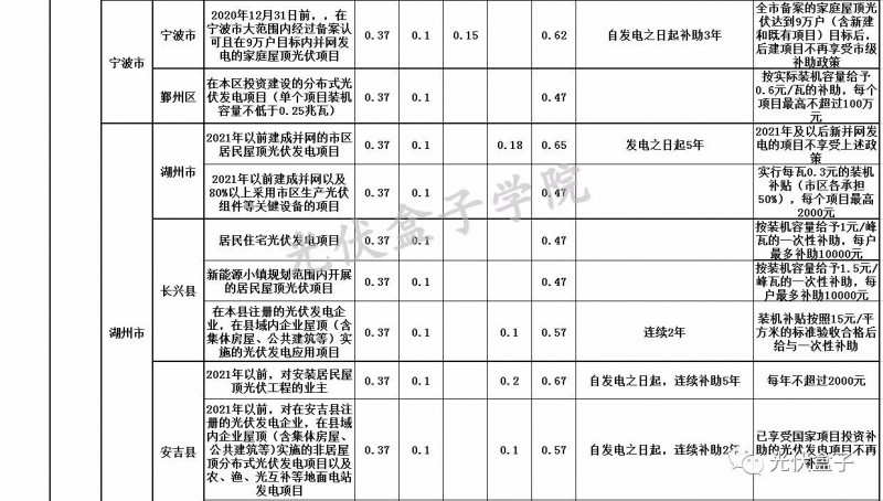 全國各省市分布式最新光伏補貼、上網(wǎng)電價一覽表！
