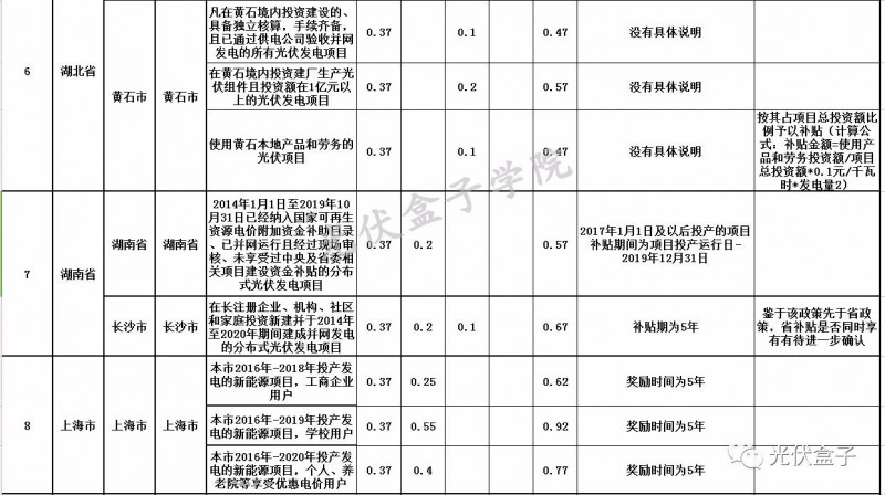 全國各省市分布式最新光伏補(bǔ)貼、上網(wǎng)電價一覽表！