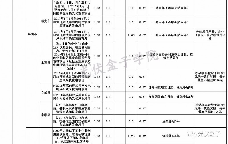 全國各省市分布式最新光伏補貼、上網(wǎng)電價一覽表！