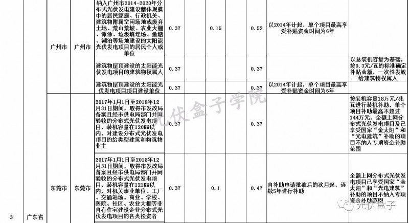 全國各省市分布式最新光伏補貼、上網(wǎng)電價一覽表！