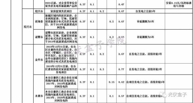 全國各省市分布式最新光伏補貼、上網(wǎng)電價一覽表！