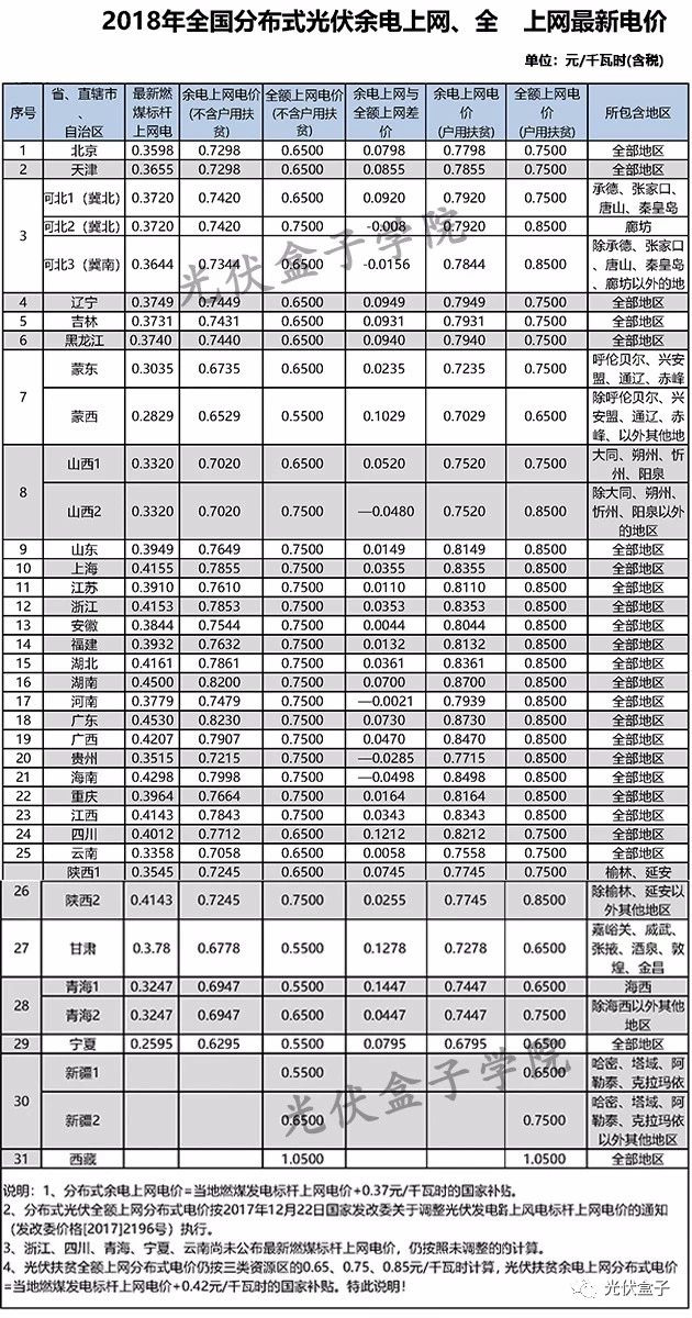 全國各省市分布式最新光伏補(bǔ)貼、上網(wǎng)電價一覽表！