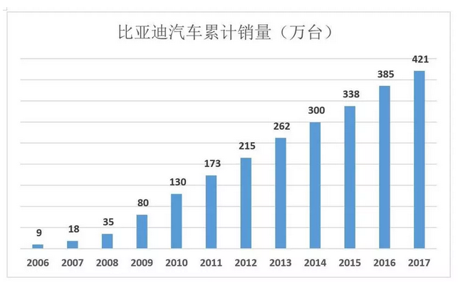 比亞迪被低估56%，但只要“動(dòng)動(dòng)手指”就能破解