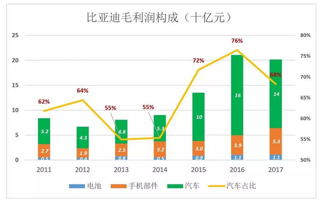 比亞迪被低估56%，但只要“動(dòng)動(dòng)手指”就能破解