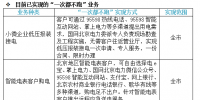 喜訊|國家電網提出“一次都不跑” 各地都能足不出戶辦理電力業(yè)務！