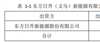 25億！東方日升擬設(shè)立子公司建設(shè)5GW太陽能電池組件生產(chǎn)基地