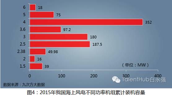 海上風(fēng)電建設(shè)提速 未來發(fā)展任重道遠