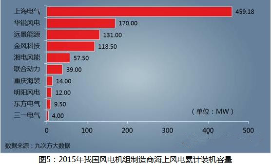 海上風(fēng)電建設(shè)提速 未來發(fā)展任重道遠