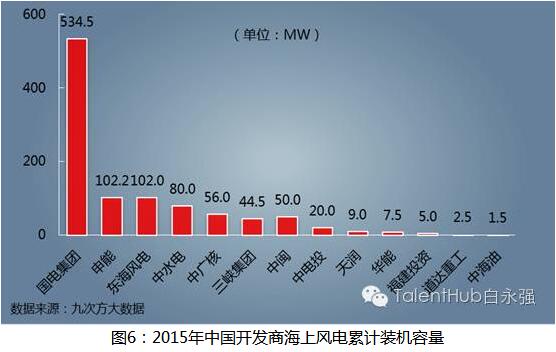 海上風(fēng)電建設(shè)提速 未來發(fā)展任重道遠
