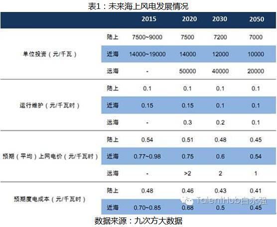 海上風(fēng)電建設(shè)提速 未來發(fā)展任重道遠