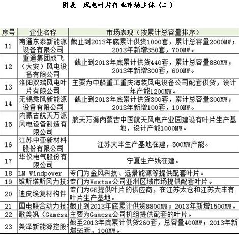 中國風(fēng)電葉片市場競爭格局分析