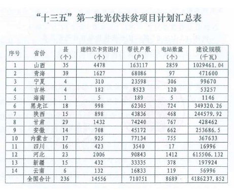 2018年光伏指標(biāo)盤(pán)子有多大，哪些項(xiàng)目不限指標(biāo)？