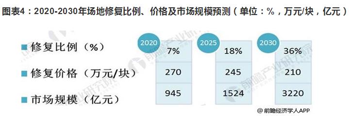2018年場地修復市場規(guī)模擴大