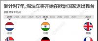 一組圖看懂燃油車禁售時間表，2020年將成我國新能源汽車發(fā)展關(guān)鍵點