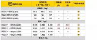 多晶硅片跌勢(shì)仍不見(jiàn)底 對(duì)硅料價(jià)格帶來(lái)壓力