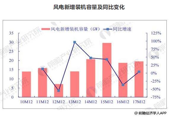 風電裝機容量發(fā)展空間巨大 到2020年容量有望達到260GW