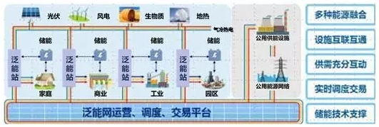 探索能源互聯(lián)網(wǎng)產(chǎn)業(yè)的商業(yè)模式