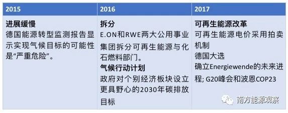 德國能源轉(zhuǎn)型下半場：他們作對了什么？為什么能成功？