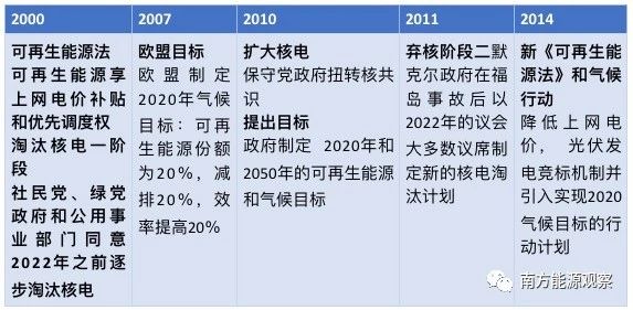 德國能源轉(zhuǎn)型下半場：他們作對了什么？為什么能成功？