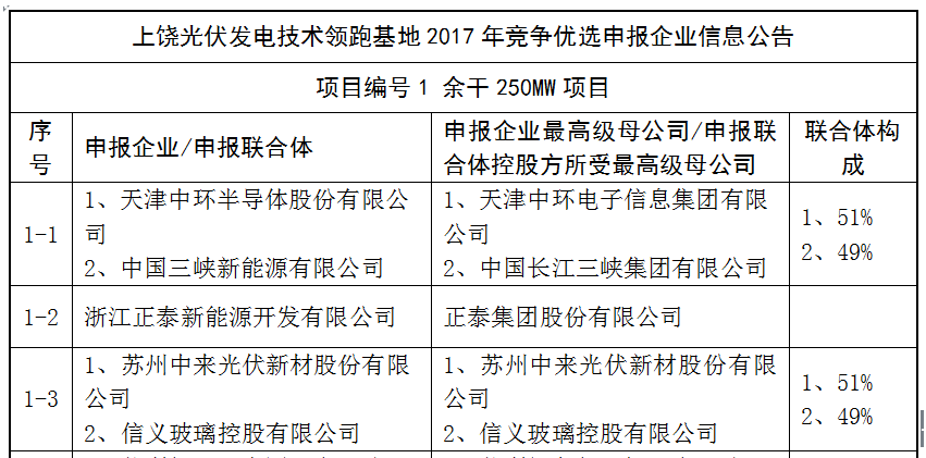 上饒、銅川、長治技術領跑者申報企業(yè)名單出爐