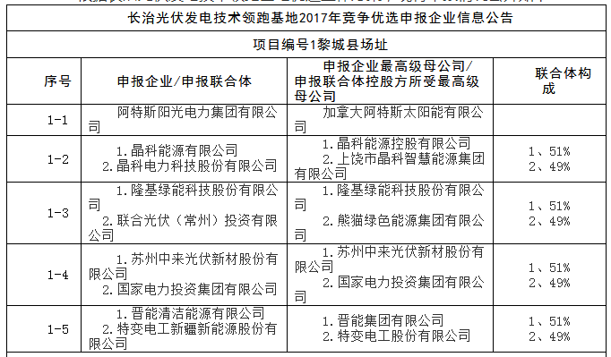上饒、銅川、長治技術領跑者申報企業(yè)名單出爐