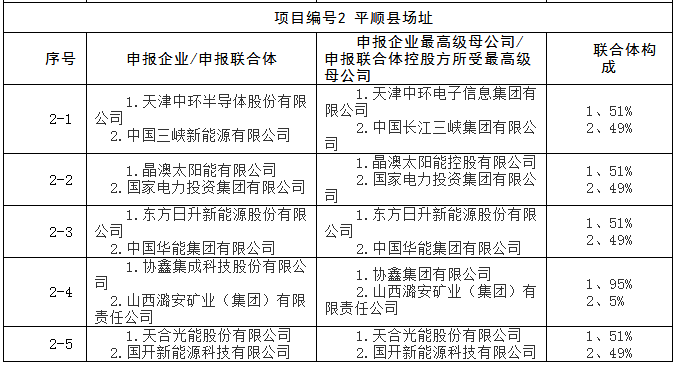 上饒、銅川、長治技術領跑者申報企業(yè)名單出爐