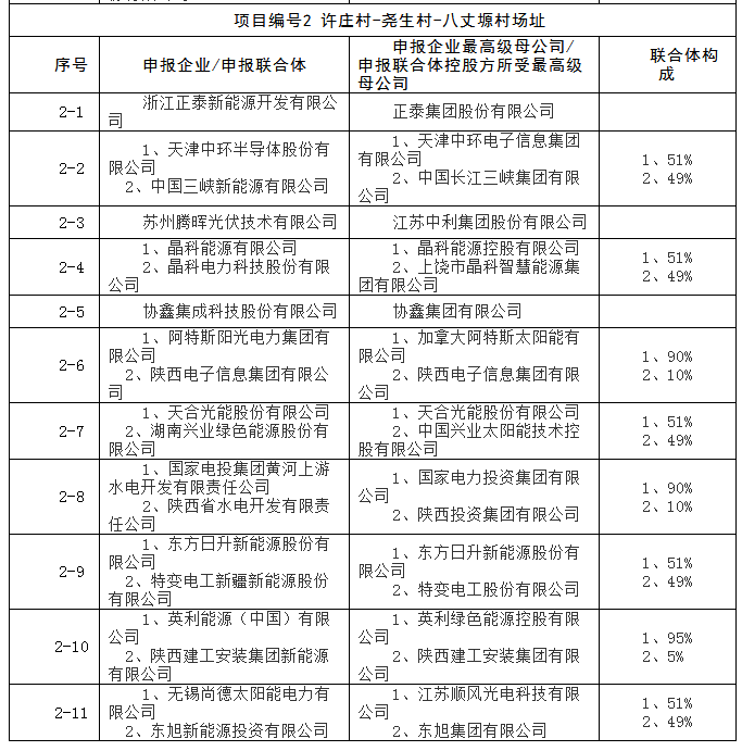 上饒、銅川、長治技術領跑者申報企業(yè)名單出爐