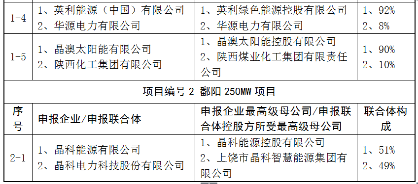上饒、銅川、長治技術領跑者申報企業(yè)名單出爐