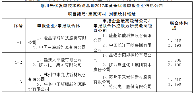 上饒、銅川、長治技術領跑者申報企業(yè)名單出爐
