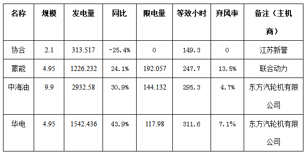 二連浩特市4月份風電、光伏發(fā)電監(jiān)測信息