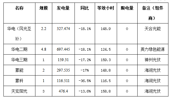 二連浩特市4月份風電、光伏發(fā)電監(jiān)測信息