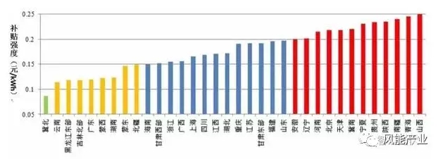 風(fēng)電、光伏項目綠證競爭力分析