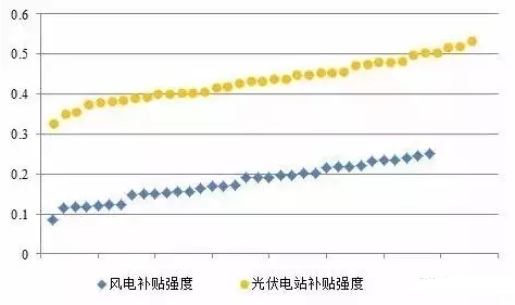 風(fēng)電、光伏項目綠證競爭力分析